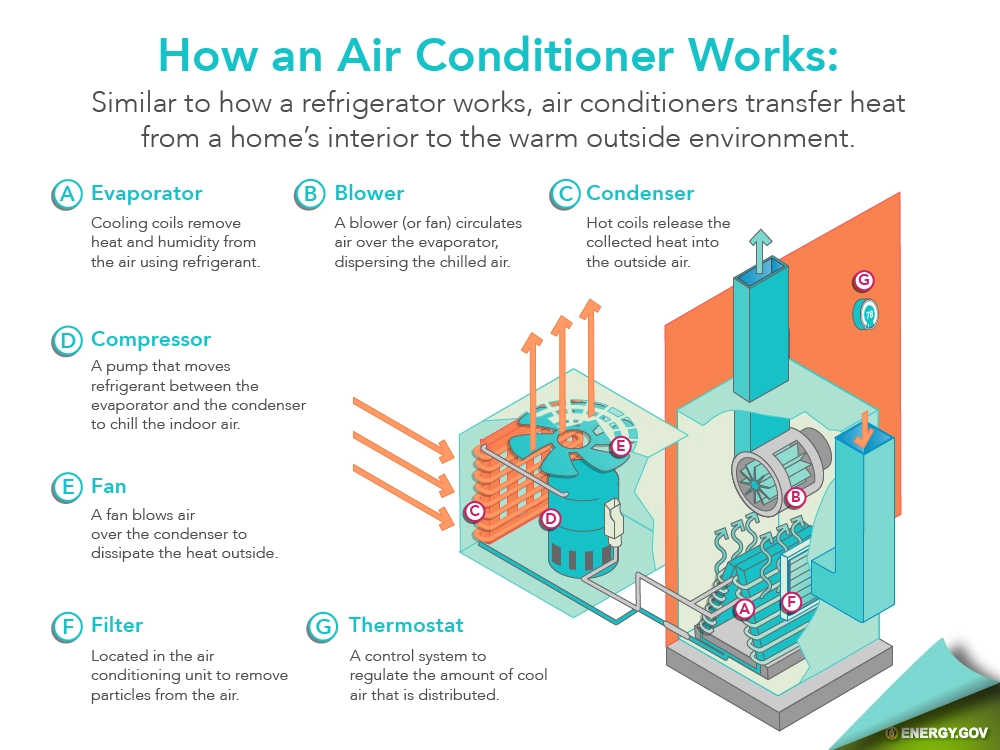 how an AC works